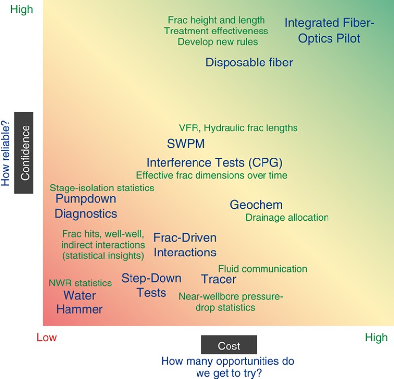 Permian integrated diagostics chart