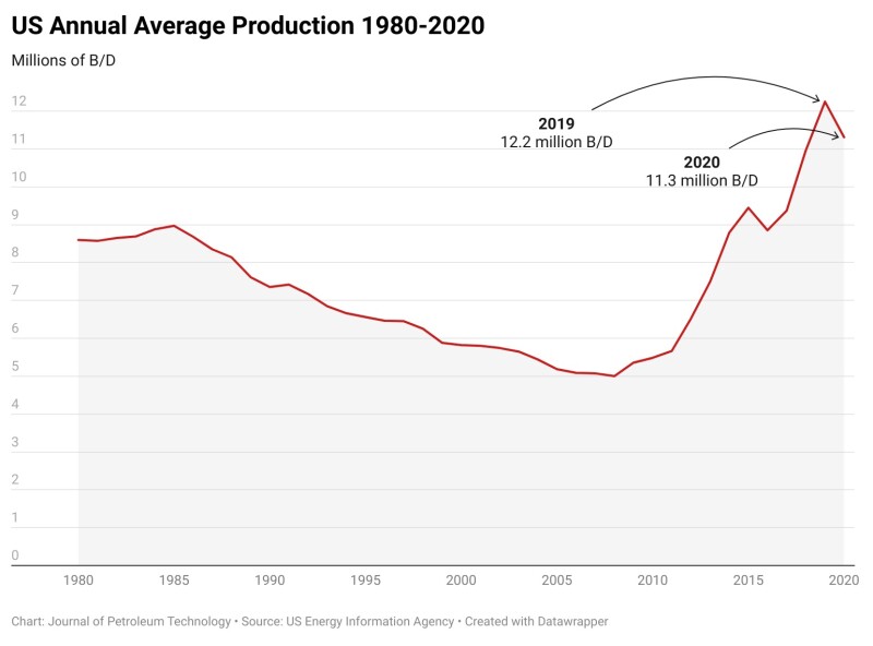 jpt_2021-us-annual-average-production-1980-2020.jpg