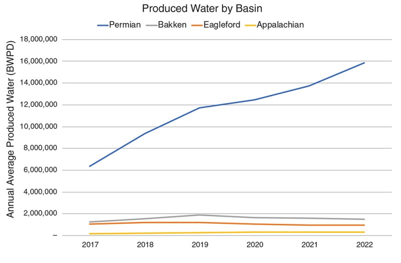 wells in the Permian graph