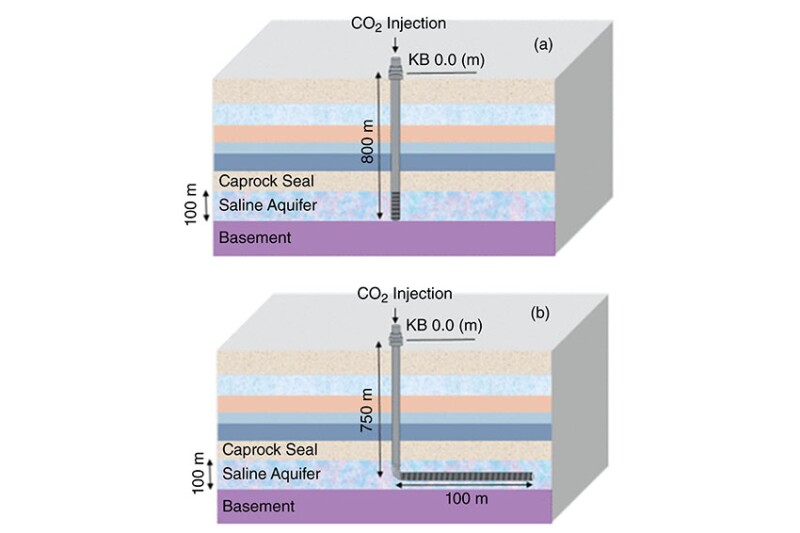 Fig. 4—A comparison between well orientation (a) vertical well (b) horizontal well. Source: (Firoozmand, et al. 2024).