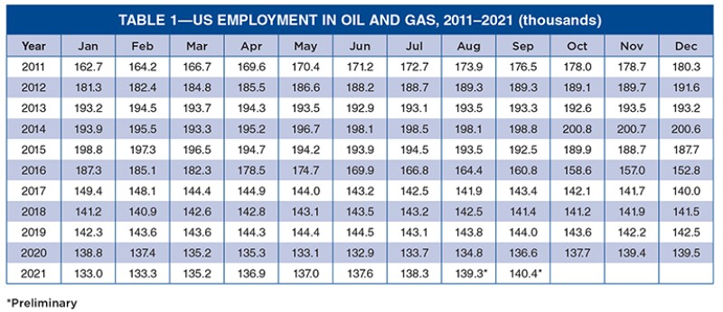 US employment in oil and gas, 2011–2021 table