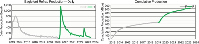 Daily and cumulative production of a refrac performed for an operator client in DeWitt County, Texas, in the Eagle Ford. 