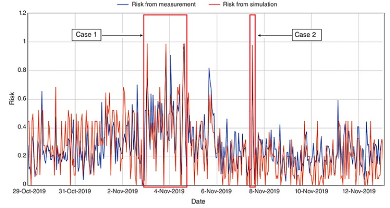 Risk index: measured and simulated risk presented by the FLUX Stability Adviser.