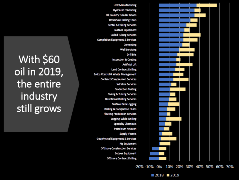 jpt-2018-12-spears-global-oilfield-growth-2.png