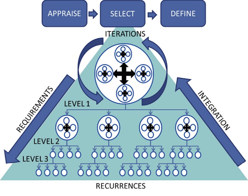 Fig. 1—The recursive and iterative nature of SE.