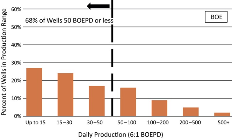 Distribution of BOE production in Eagle Ford unconventional wells.