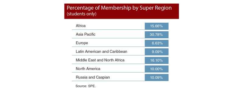 Percentage of membership by super region