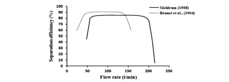 Fig. 1.4—The separation efficiency as a function of the flow rate over a wide range of flow rates.