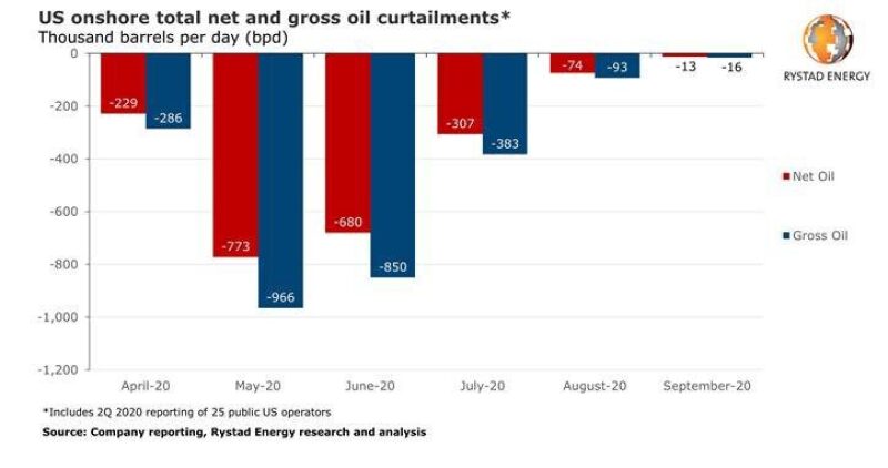 jpt-2020-rystad-shut-in-chart1.jpg