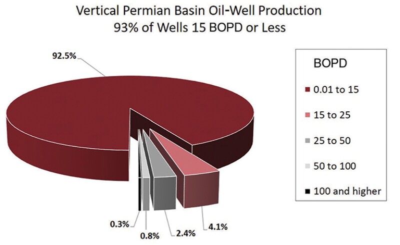 Pie chart vertical Permian Basin oil-well production