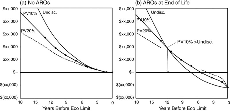 Adding decommissiong costs graph