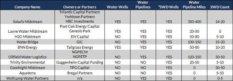 ogf-gmt-fig-2-westwood-sample-of-water-midestream-companies-in-the-permian.jpg