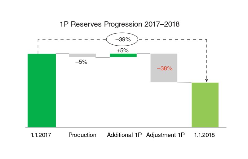 Impact of PRMS implementation to reserves and resources status