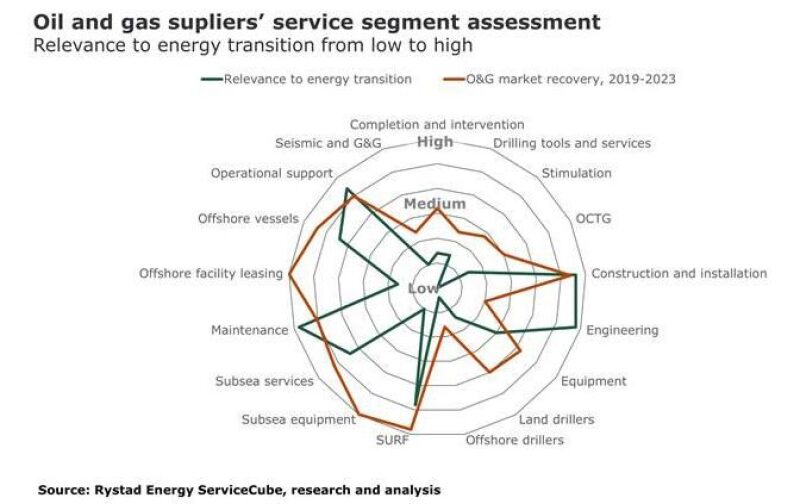 ogfgmt-energytransitionofs-rystad.jpg