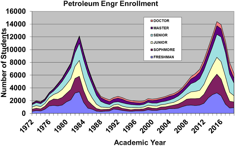 jpt-2019-10-pe-enrollment-chart-2.png