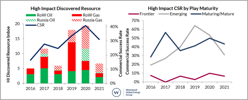 jpt_2022_High-impact-exploration_westwood_chart.png