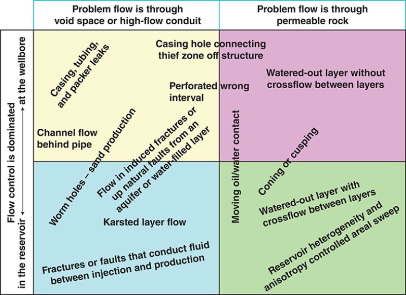 Conformance problem matrix.