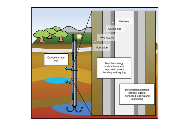 Depiction of a carbon-storage well.