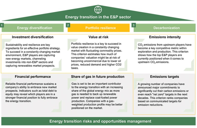 The three pillars of energy transition in the E&P sector. 