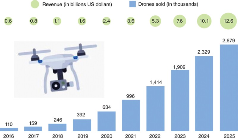 Projected commercial drones, 2016–2025.