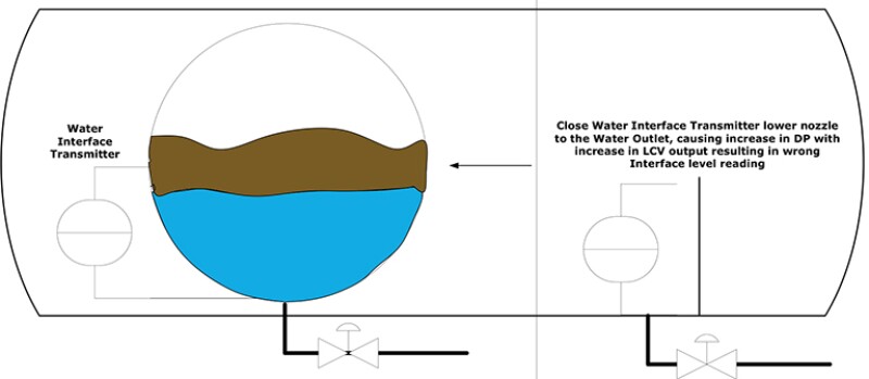 Illustration of poor layout of interface lower instrumentation nozzle