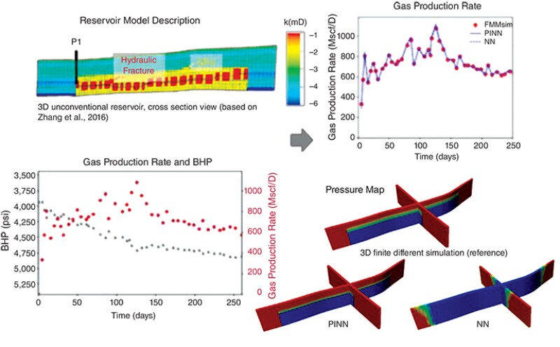 Comparison of the PINN results with standard NN and finite-difference simulation.