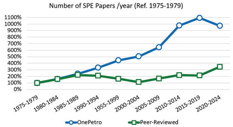 Fig. 5b—Data shown in percentage, referencing the 1975–1979 publication period.