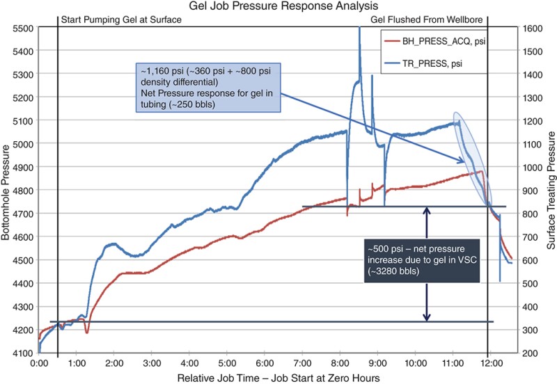 pressure responses during an emulated treatment