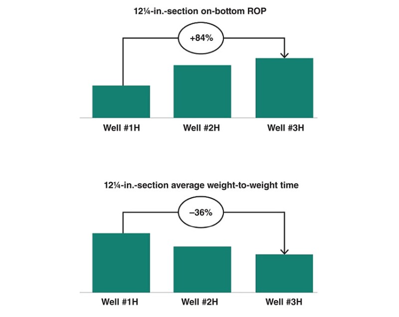 Chart shows examples of the invisible lost time reduction on 12¼-in.- sections across the three-well campaign. Source: TotalEnergies/Baker Hughes.