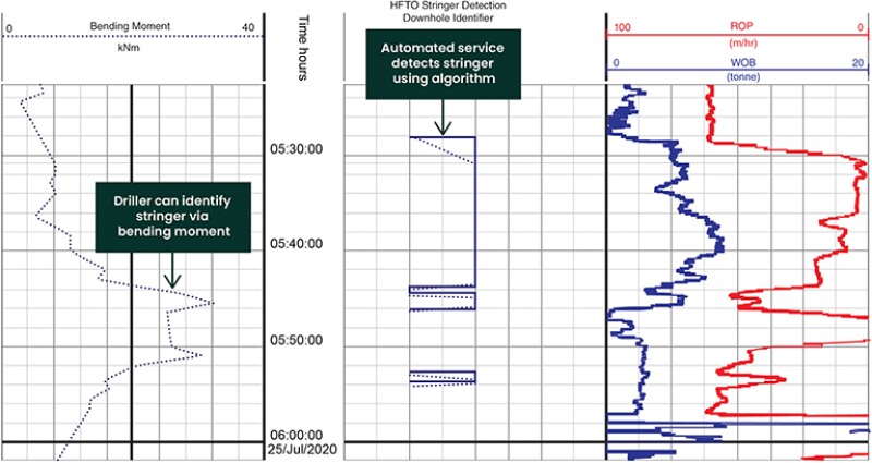 time-based drilling log snapshot shows that an automated stringer detection service can react more than 15 minutes before the bending moment is observed