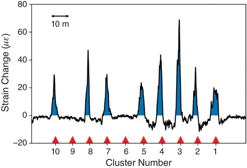 Strain changes were observed around the perforated clusters