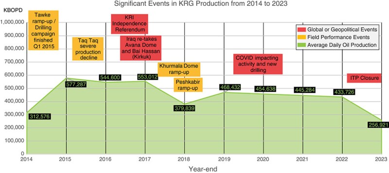 KRI daily oil production per year and significant events in the Region, 2014–2023.