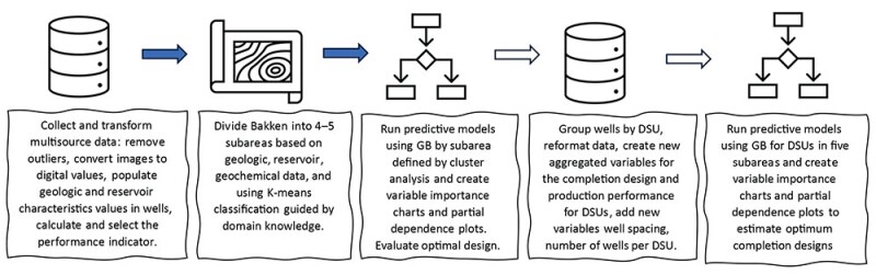 Fig. 3—Completion design optimization workflow in Bakken using data science. Source: Chakhmakhchev, 2025.