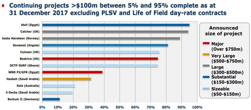 jpt-2018-04-subsea7siem-subsea7projects.jpg