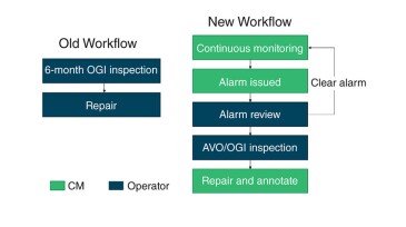 Fig. 1—Improved workflow. AVO = audio, visual, and olfactory.