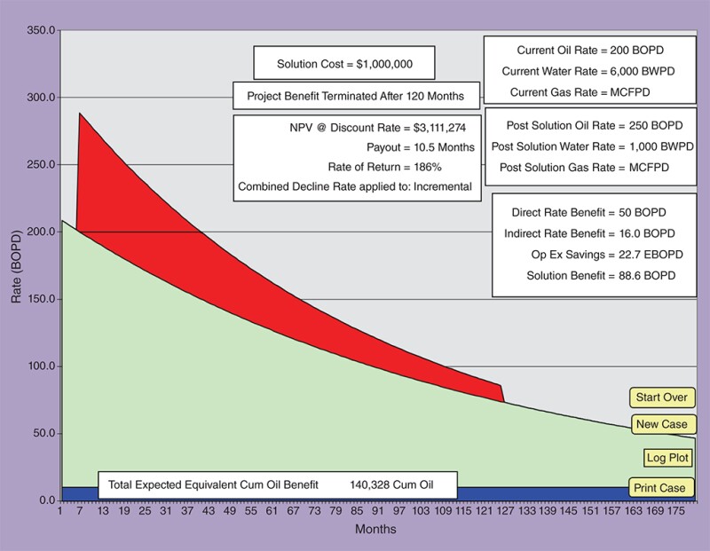 An example of the estimated overall value generated.