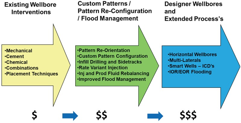 Range of solution options for conformance engineering problems.