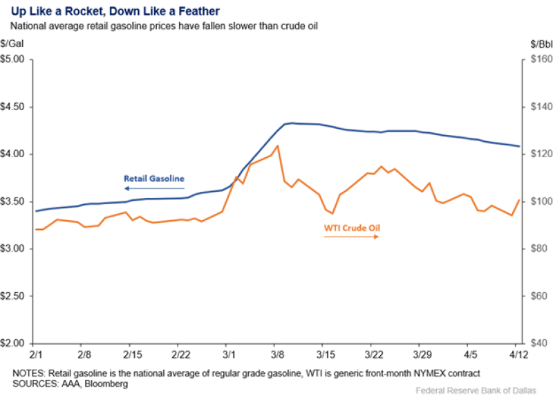 TWA_2022_05_Gasoline_Crude_Oil_Prices_Chart.png
