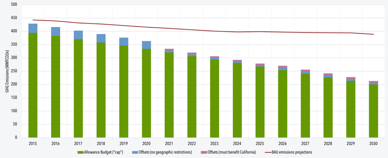 California Carbon Allowance Market A Trial of Commercializing Emissions