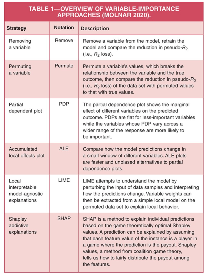 Overview of variable importance approaches.
