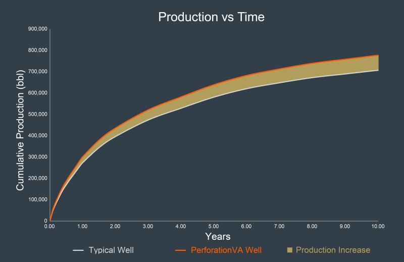 Production data for typical well showing 10% enhancement enabled by PerforationVA