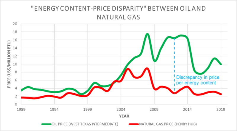 Variation in the price of oil and natural gas, normalized by their energy content in BTU.