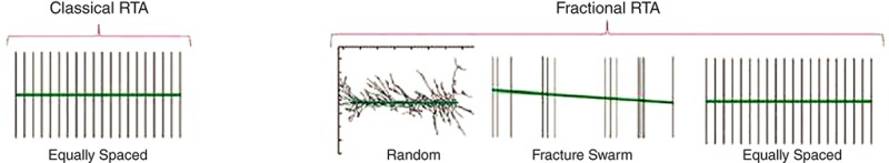 Classical RTA solves for equally spaced fracture networks while fractional RTA is designed to solve for complex systems of fractures.