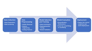 Flowchart illustrating the predictive workflow that starts with data collection and eds withmodel deployment. The flowchart emphasizes key stages of model development and deployment,including data preprocessing, feature creation, model training, model evaluation, and model deployment.