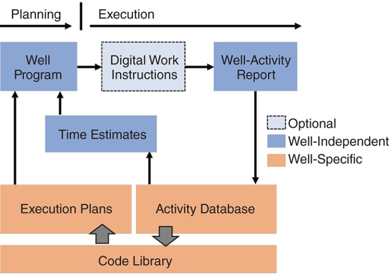 Simplified planning and execution work flows.