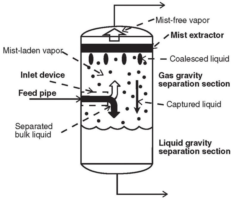 Vapor–liquid separator - Wikipedia