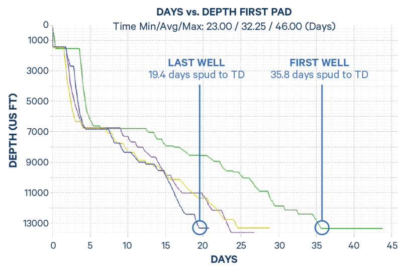 Geothermal Case Study - Optimized Drilling in Utah - Oct 2024 - Days vs Depth Chart-01.png