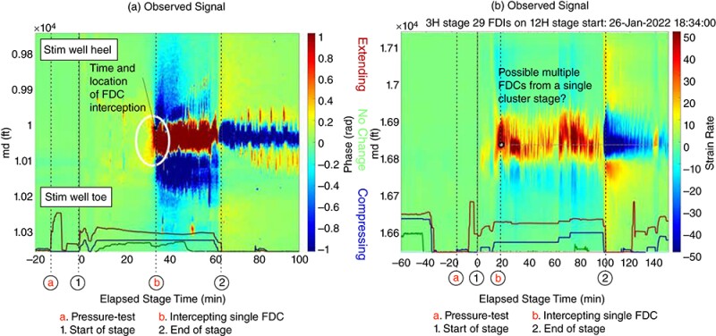 Example of strain data from two single cluster stages in the Anadarko Basin and Eagle Ford Shale