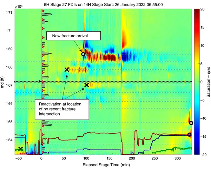 Captured from a hydraulic fracture test site, this waterfall plot shows acoustic fiber data recorded during a single stage of a recent refracturing operation.