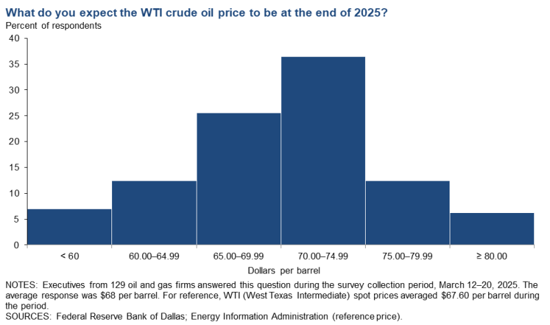 WTI-25forecast-DallasFed.png